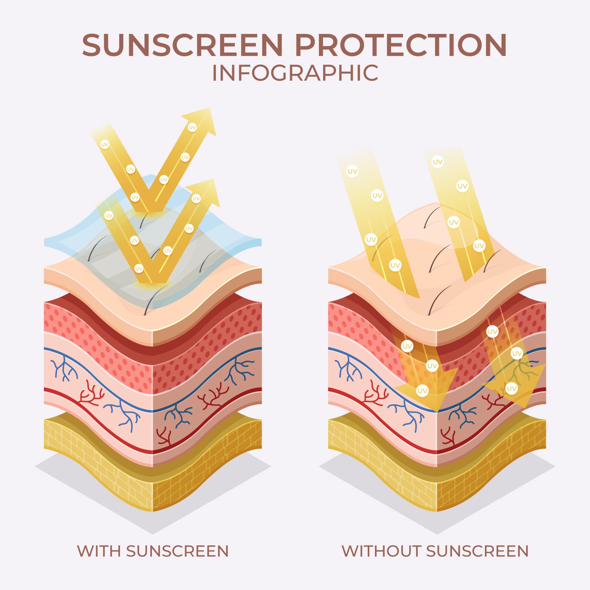 Image of skin damage with and without sun protection